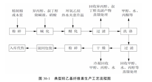 羟乙基纤维素生产工艺介绍